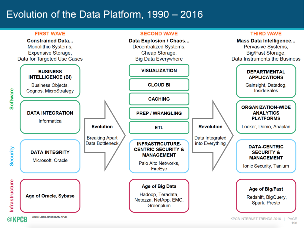 Evolution of the data platform