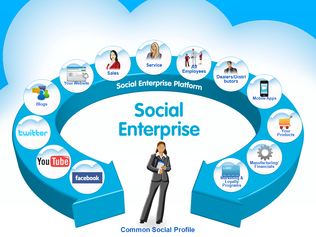 Kinds of programs. Social Enterprise. Enterprise social Media презентация. Enterprise-платформа. Маркетинг в социальных сетях.