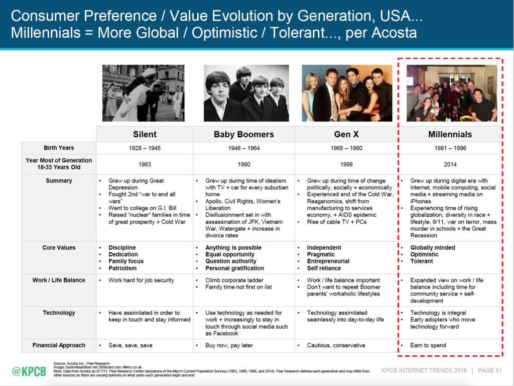 consumer prefernce by generation